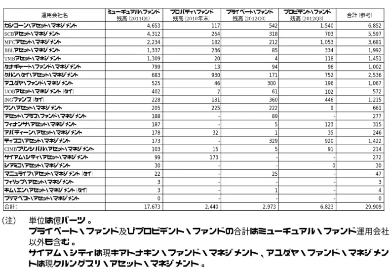 図表 9   ミューチュアル・ファンド運用会社 （注）  単位は億バーツ。  プライベート・ファンド及びプロビデント・ファンドの合計はミューチュアル・ファンド運用会社 以外も含む。  サイアム・シティは現キアトナキン・ファンド・マネジメント、アユダヤ・ファンド・マネジメン トは現クルングスリ・アセット・マネジメント。  （出所）SEC 統計より野村資本市場研究所作成 運用会社名ミューチュアル・ファンド残高（2011Q1） プロパティ・ファンド残高（2010年末） プライベート・ファンド残高（2012Q3） 