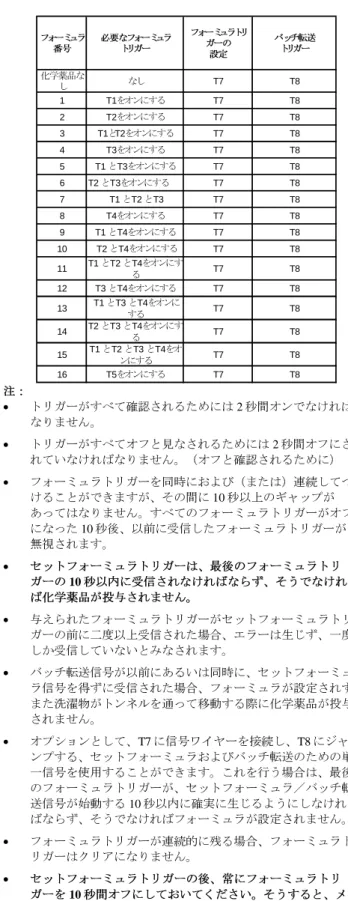 図 5  ワイヤークランプウィンドウを開ける   2.  トリガーワイヤー#1 をトリガー#1「+」に、トリガーワイ ヤー#2 をトリガー#2「+」に、といった具合に、端子板に面 して、左から右と端子の供給トリガーに接続してください：。 図 5 に示されるように、トップの穴に小型ドライバーを挿入 して、ワイヤークランプウィンドウを開けてください。   3