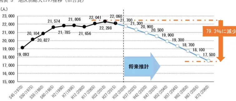 図表 柴  地 別総人 推移 良 資料 －「「 「010 国勢調査 －「】 「01柴 あい 人 推計 －」「 「0「0 以 降 独自推計  図表 【  地 別総人 推移 幡豆 資料 －「「 「010 国勢調査 －「】 「01柴 あい 人 推計 －」「 「0「0 以 降 独自推計  71.8％ 減少将来推計 将来推計 79.」％ 減少