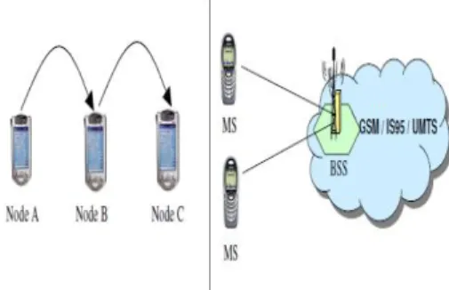 Figure 1. Multi-hop (hop-by-hop) routing is one of the essential  characteristics of MANETs in comparison to today’s cellular 
