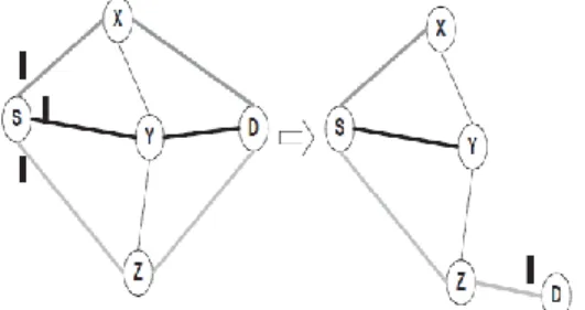 Figure 2. Source node S routes the same packet to destination node  D along the routes SXD, SYD, and SZD