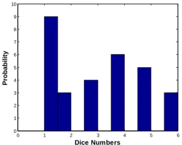 Figure 1. The column chart of the probability of dice  numbers when it is thrown 30 times randomly.