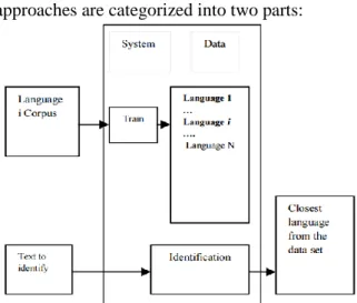 Figure 2. The general architecture of a language identifier.