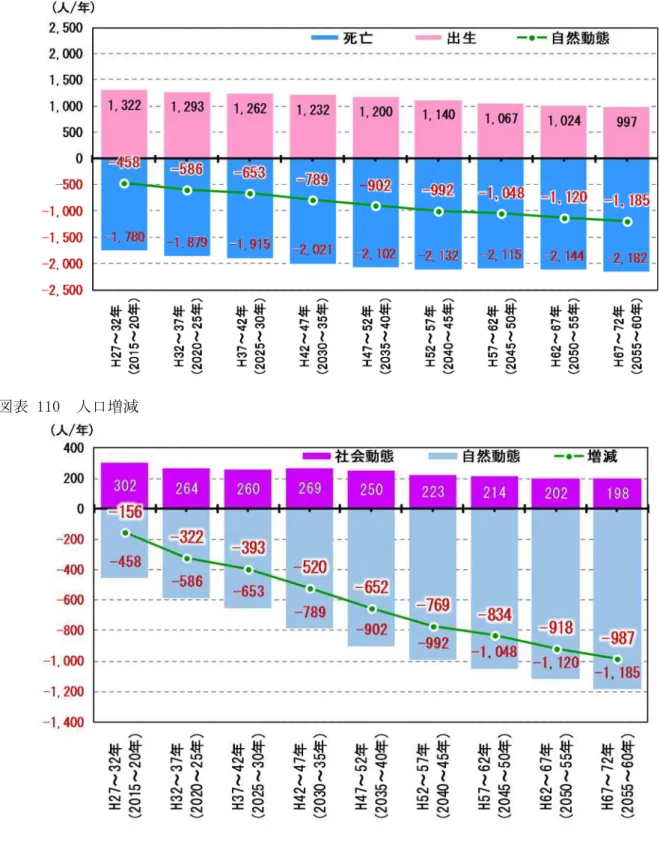 図表 10重  自然動態 