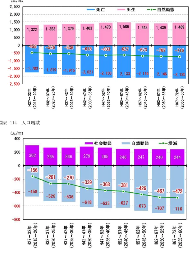 図表 11柳  人 増減 