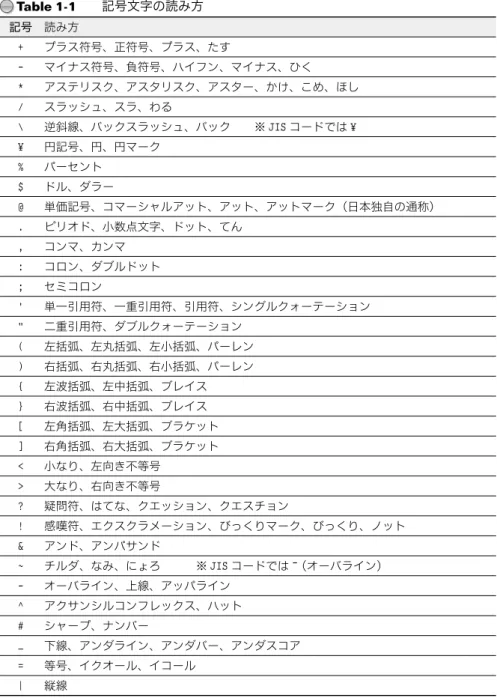 Table 1-1  記号文字 の 読 み 方 記号 読み方 + プラス符号、正符号、プラス、たす - マイナス符号、負符号、ハイフン、マイナス、ひく * アステリスク、アスタリスク、アスター、かけ、こめ、ほし / スラッシュ、スラ、わる \ 逆斜線、バックスラッシュ、バック  ※ JIS コードでは ¥ ¥ 円記号、円、円マーク % パーセント $ ドル 、 ダラー @ 単価記号、 コマーシャルアット 、 アット 、 アットマーク （日本独自 の 通称） 