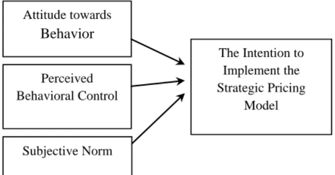 Figure 5. Model of the Research