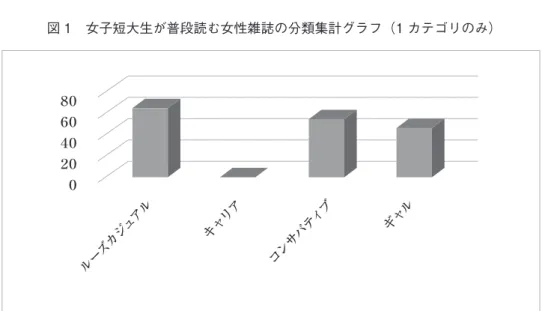 図 1　女子短大生が普段読む女性雑誌の分類集計グラフ（1 カテゴリのみ） 表 4　女子短大生が普段読む女性雑誌の分類集計（複数カテゴリ雑誌） 図 2　女子短大生が普段読む女性雑誌の分類総計グラフルーズカジュアルキャリアコンサバ ギャル雑誌名回答数雑誌名回答数雑誌名回答数雑誌名 回答数Sweet　10Scawaii!　8ViVi　25non・no42non・no42mina10mina10合計62合計10合計95合計43総計126総計11総計149総計94