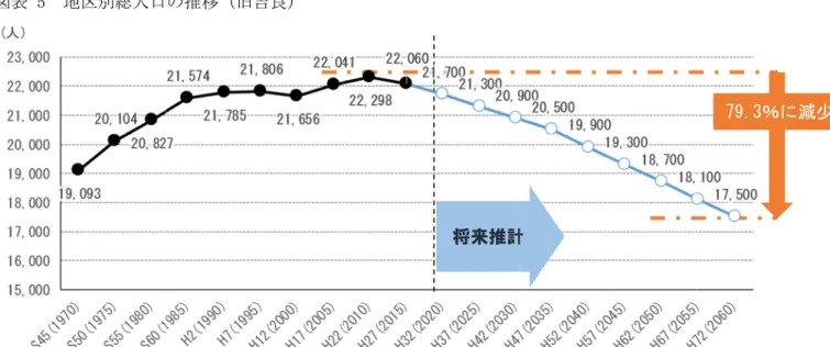 図表 柴  地 別 資料 住「「 降 図表 【  地 別 資料 住「「 降地 別総人住「「「010降 独自推計地別総人住「「「010降独自推計総人 推移 旧 良 国勢調査独自推計 総人推移旧幡豆国勢調査独自推計 旧良国勢調査 住「】旧幡豆国勢調査住「】 「01柴 あい「01柴あいあい 人あい人将来推計将来推計人 推計人推計推計 推計  推計 住」「 「0「0推計住」「「0「0 71.8「0「0 以「0「0以71.8％ 減少79.」％減少 減少