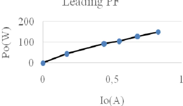Figure  10.  Relationship  between  output  power  Po  and  Io,  using different capacitive loads
