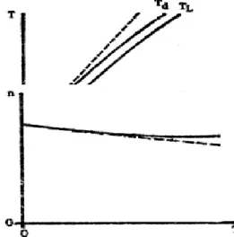 Figure 5. Mechanical characteristic. 