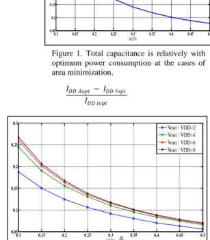 Figure  2.  Current  consumption  is  relatively  with  area minimization at the case of optimum current  consumption