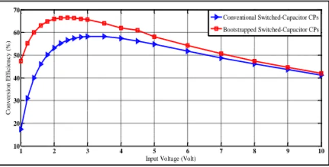 Figure  15.  Simulated  efficiency  variation  versus  input  frequency  for  conventional  and  bootstrapped  CPs  circuits with C = 10 pF, I o  = 500 µA, and V DD   = 2 V