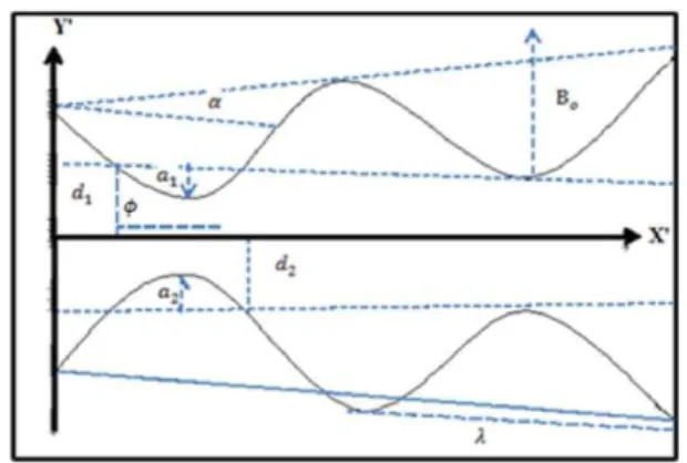 Figure 1: A physical sketch of the problem  The  governing motion equations for unsteady  flow  through an NUC of an incompressible CSF  [8], [9] with IMF            (3)    +     –                                     (4)  ++  -        (5) 