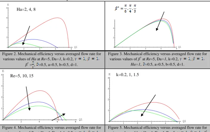Figure  23  shows  that  the  AV  decreases  in  the  central  region of the channel with increasing the  phase  difference  parameter  ,  while  the  AV  increases near the CWs