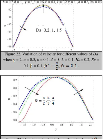 Figure 22. Variation of velocity for different values of Da  when   = 2, a = 0.5, b = 0.4, d = 1,  k  = 0.1, Ha= 0.2, Re = 