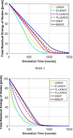 Figure 11. Scalability effect on the network lifetime when  BS at border (WSN-2) 