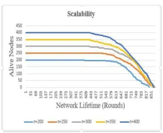 Figure 16. Scalability effect on the network lifetime when  BS far away (WSN-2) 