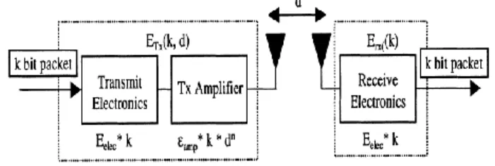 Figure 3. Radio Energy Dissipation Model. 
