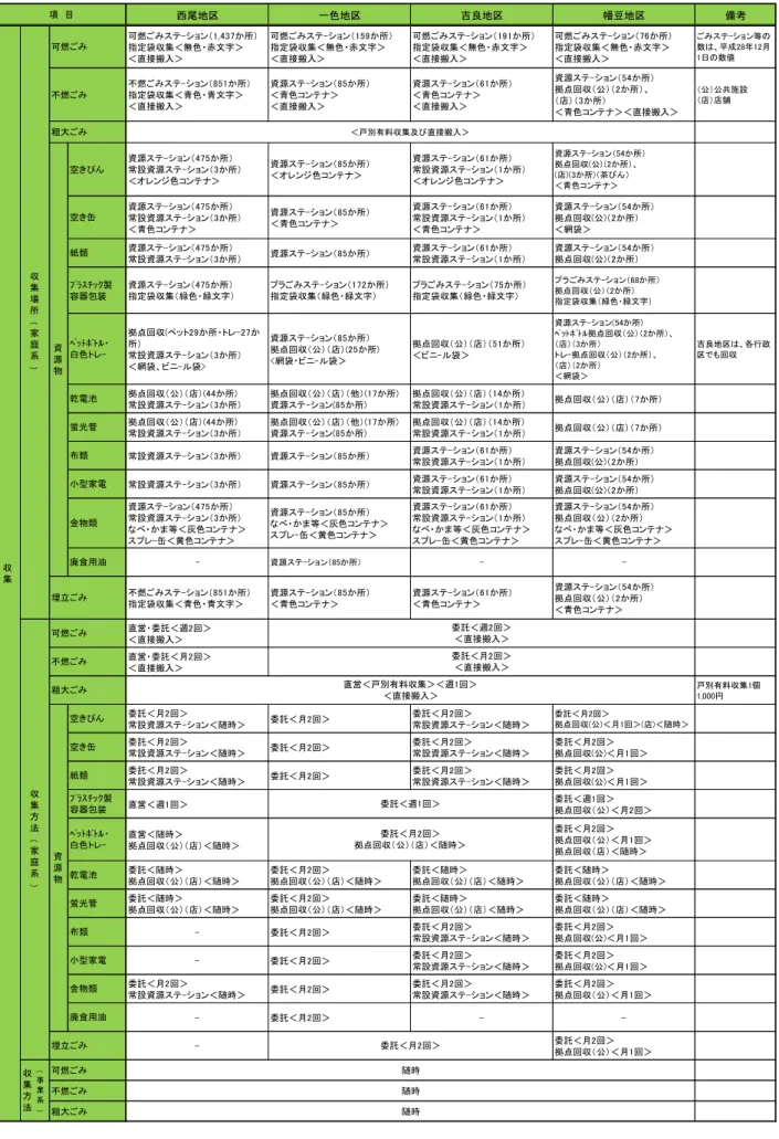 表 7.2  地区別ごみ処理体系比較表 成 28 度 2 西尾地区 一色地区 良地区 幡豆地区 備考 可燃ご テ ョン 所 指定袋収集＜無色 赤文字＞ ＜直接搬入＞ 可燃ご テ ョン 所指定袋収集＜無色赤文字＞＜直接搬入＞ 可燃ご テ ョン 所指定袋収集＜無色赤文字＞＜直接搬入＞ 可燃ご テ ョン 所指定袋収集＜無色 赤文字＞＜直接搬入＞ ご テ ョ ン等数成日数値 不燃ご テ ョン 所 指定袋収集＜青色 青文字＞ ＜直接搬入＞ 資源 テ ョン 所＜青色コンテ＞＜直接搬入＞ 資源 テ ョン 所＜青色コンテ＞