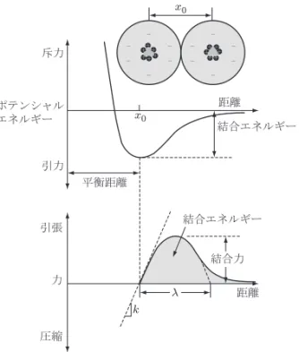 図 2.1 原子間距離の関数としてのポテンシャルエネルギーと力．平衡距離 x 0 ではポテン シャルエネルギーが最小になり引力と斥力が釣り合う． 原子レベルでの結合強度は，原子間力 – 変位関係を正弦波の半周期で近似すれば 推定できる． P = P c sin πx λ  (2.2a)  ここに， λ を図 2.1 に示す．簡単のため原点を x 0 とする．微小変位では力 – 変位 関係が線形である． P = P c πx λ  (2.2b) そして，結合剛性 ( すなわちバネ剛性 ) は，次のようになる．