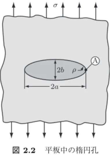 図 2.2 平板中の楕円孔 σ A = 2σ  a ρ (2.11) となる． Inglis は，先端だけが楕円であれば，式 (2.11) は切欠の応力集中の良好な 近似になることを示した．式 (2.11) は，無限に鋭いき裂先端 (ρ = 0) では応力が無 限大になることを示唆する．どんな材料でも無限大の応力には耐えられないから， 最初にこれが発表されたときは注目された．鋭いき裂を含む材料は，理論的には無 限小荷重で破壊することになる． Griﬃth [2] に，局所応力ではなくエネルギーに基 づいた破