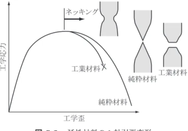 図 5.2 延性材料の 1 軸引張変形 第 2 相粒子や介在物がマトリックスとよく結合している材料では，ボイド発生が しばしば限界ステップになり，ボイド形成直後に破壊が起こる．容易にボイド発生 が起こるときは，破壊特性はボイドの成長と合体によって決まる．ボイド成長がそ の間隔に対する限界寸法に達し，ボイド間で局所塑性不安定が進行し破壊に至る． 5.1.1 ボイド発生 粒子とマトリックス間の界面結合を破壊するのに十分な応力が作用すると，第 2 相粒子や介在物周りにボイドが形成される．ボイド発生応力を推定するモ