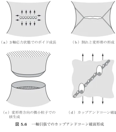 図 5.6 一軸引張でのカップアンドコーン破面形成