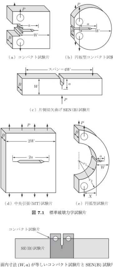 図 7.1 標準破壊力学試験片