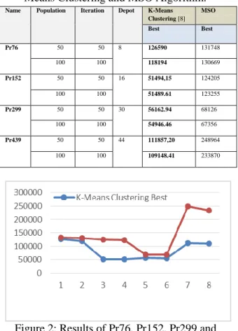 Figure 2: Results of Pr76, Pr152, Pr299 and  Pr439 by K-Means Clustering and MSO 