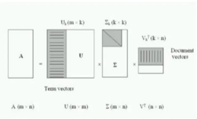 Figure 5: Latent Semantic Indexing. 