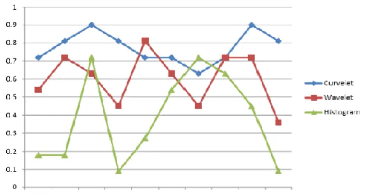 Figure 9: The Recall and Precision curves based on  Histogram, Wavelet and Curvelet. 