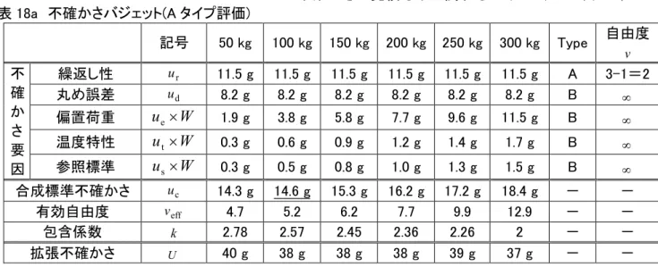 表 18a  不確かさバジェット(A タイプ評価)  記号  50 kg  100 kg  150 kg  200 kg  250 kg  300 kg  Type  自由度  ν 不 確 か さ  要 因  繰返し性  u r 11.5 g  11.5 g  11.5 g  11.5 g  11.5 g  11.5 g  A  3-1＝2 丸め誤差 ud8.2 g 8.2 g 8.2 g 8.2 g 8.2 g 8.2 g B 偏置荷重 ueW1.9 g 3.8 g 5.8 g 7.7 g 9.6 g 1