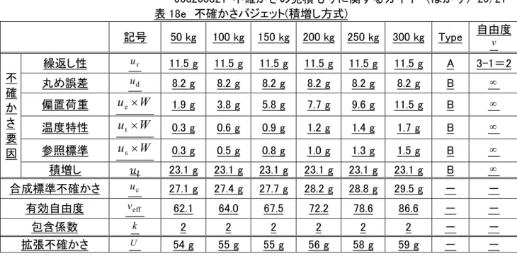 表 18e  不確かさバジェット(積増し方式)  記号  50 kg  100 kg  150 kg  200 kg  250 kg  300 kg  Type  自由度  ν 不 確 か さ  要 因  繰返し性  u r 11.5 g  11.5 g  11.5 g  11.5 g  11.5 g  11.5 g  A  3-1＝2 丸め誤差 ud8.2 g 8.2 g 8.2 g 8.2 g 8.2 g 8.2 g B 偏置荷重 ueW1.9 g 3.8 g 5.8 g 7.7 g 9.6 g 11.