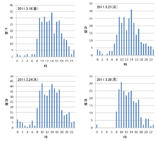 図 3  時間帯別の相談件数 