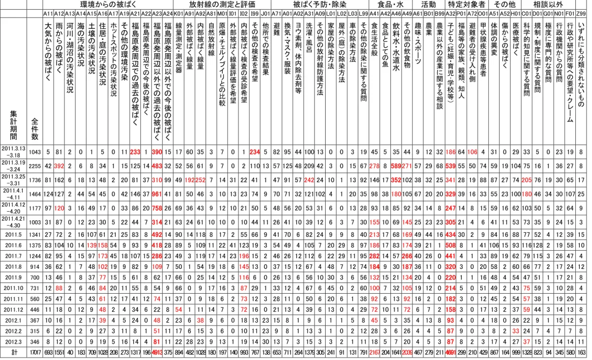 表 8  相談内容の集計（時系列的推移）