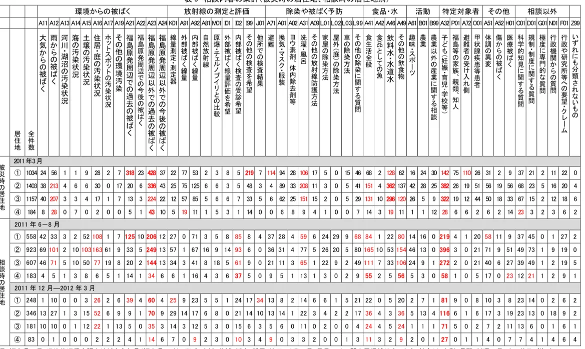 表 9  相談内容の集計（被災時の居住地、相談時の居住地別）