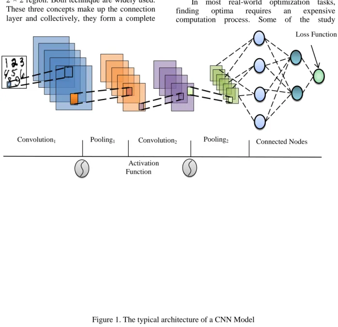 Figure 1. The typical architecture of a CNN Model 