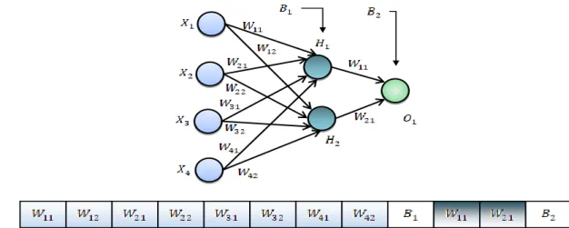 Figure 3. The encoding of each star in the neural network in CNN 