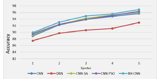 Figure 6. The error rate for all models 