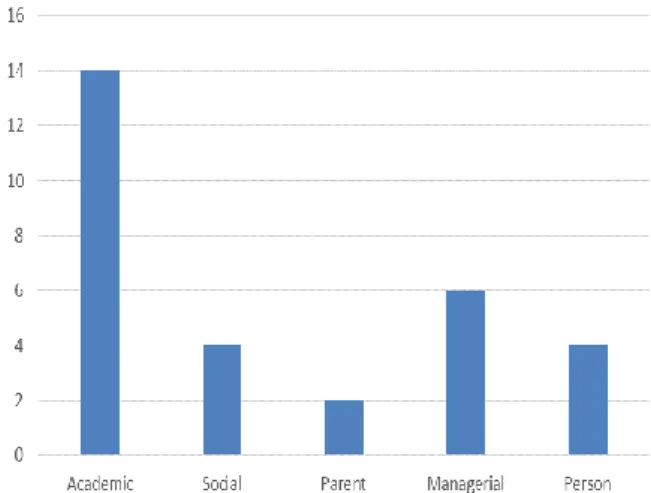 Figure 2. Number of Correlated Questions According To Category 
