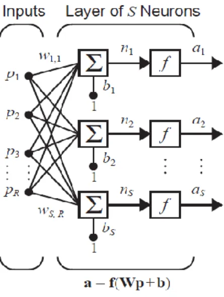 Figure 5. Single-Layer Network. 