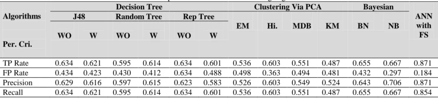 Table 6. ANN Performance Criteria 