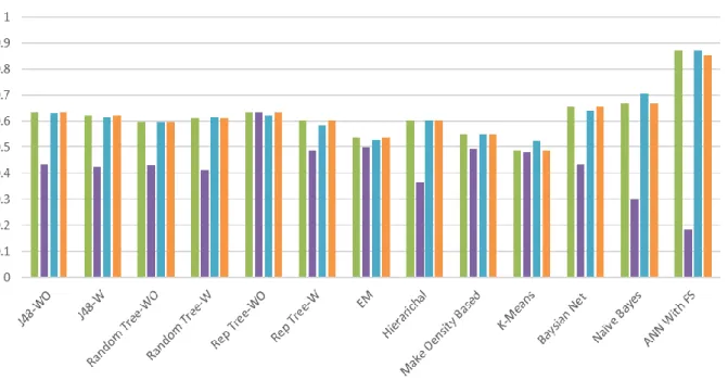 Figure 6. Models Performance 
