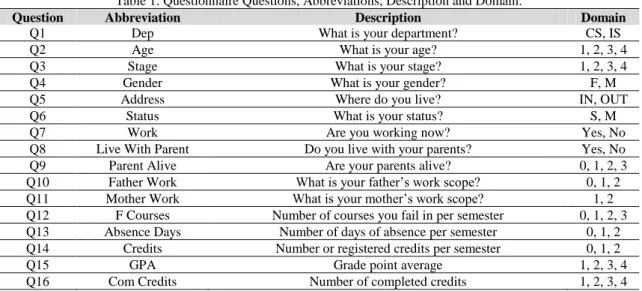 Table 1. Questionnaire Questions, Abbreviations, Description and Domain. 