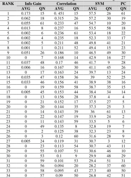 Table 3. Correlation of Attributes According to Feature Selection Algorithms 
