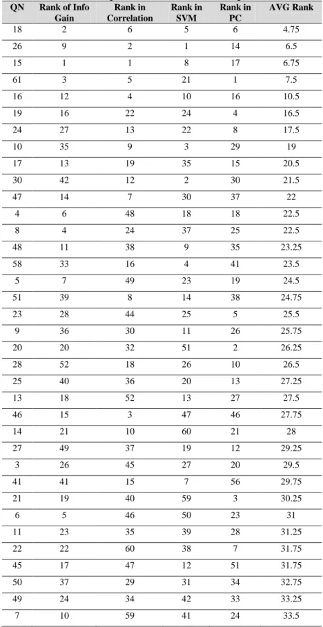 Table 4. Average Rank of Correlations In The Algorithms  QN  Rank of Info  Gain  Rank in  Correlation  Rank in SVM  Rank in PC  AVG Rank  18  2  6  5  6  4.75  26  9  2  1  14  6.5  15  1  1  8  17  6.75  61  3  5  21  1  7.5  16  12  4  10  16  10.5  19  