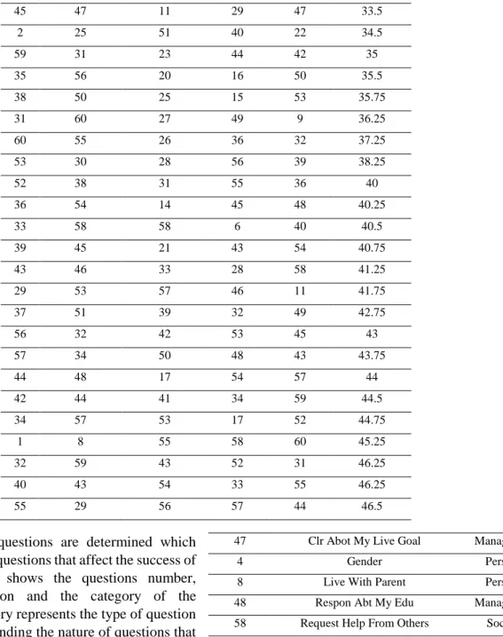 Table 5. Top 30 Correlated Questions 