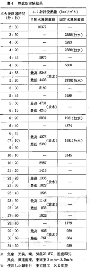 表 4 熱遮断実験結果 点火後経過時間 ふく射計受熱量 ( kca l / m ' h)  (分:秒〉 自動水幕装置側￨固定水幕装置側 2 :  3 0  1 0 3 7 7  3 :  5 0  }  郡部〈放水〉 4 : 0 0  ー 沼田 4 :  2 0  2 3 5 8 ( 放水〉 4 :  4 5  5 9 7 5  一 4 :  5 0  5 6 6 0  4 :  5 5  最高 5 3 4 6 〈放水〕 5 : 2 0  最低 4 4 0 3 2 1 3 8 ( 放水〉 守
