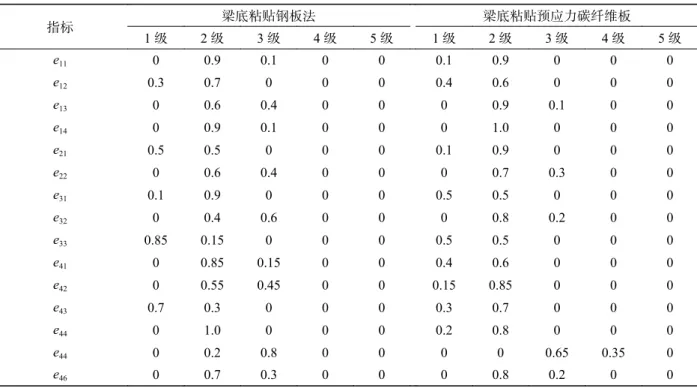 Tab. 4    Evaluation matrix of reinforcement scheme